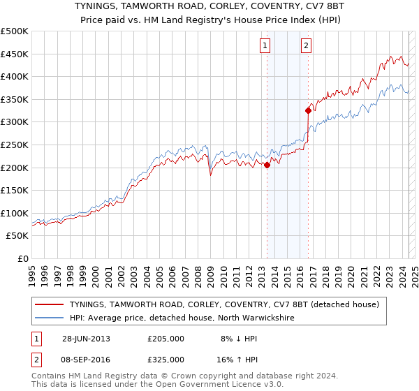 TYNINGS, TAMWORTH ROAD, CORLEY, COVENTRY, CV7 8BT: Price paid vs HM Land Registry's House Price Index