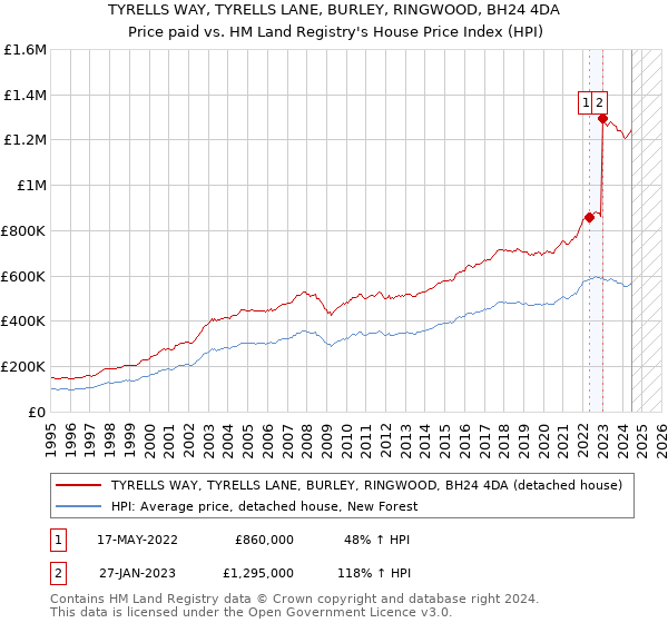 TYRELLS WAY, TYRELLS LANE, BURLEY, RINGWOOD, BH24 4DA: Price paid vs HM Land Registry's House Price Index