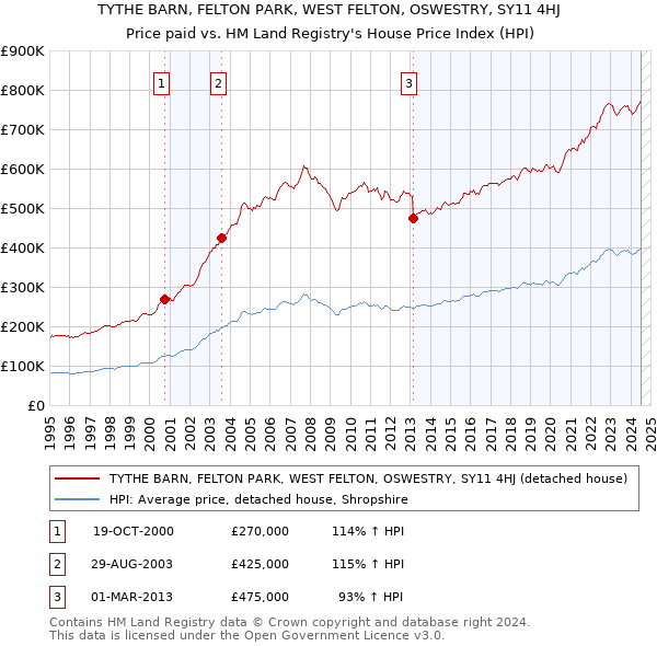 TYTHE BARN, FELTON PARK, WEST FELTON, OSWESTRY, SY11 4HJ: Price paid vs HM Land Registry's House Price Index