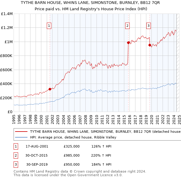 TYTHE BARN HOUSE, WHINS LANE, SIMONSTONE, BURNLEY, BB12 7QR: Price paid vs HM Land Registry's House Price Index