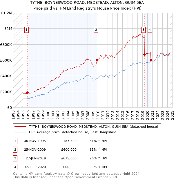 TYTHE, BOYNESWOOD ROAD, MEDSTEAD, ALTON, GU34 5EA: Price paid vs HM Land Registry's House Price Index