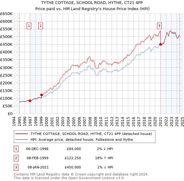 TYTHE COTTAGE, SCHOOL ROAD, HYTHE, CT21 4PP: Price paid vs HM Land Registry's House Price Index