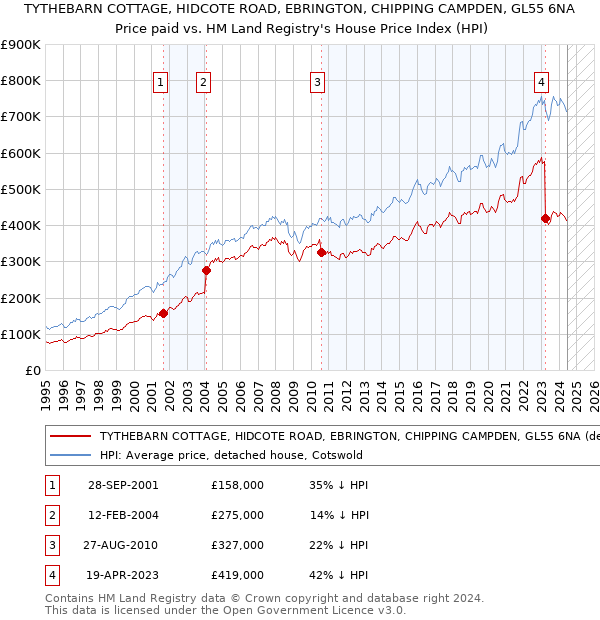 TYTHEBARN COTTAGE, HIDCOTE ROAD, EBRINGTON, CHIPPING CAMPDEN, GL55 6NA: Price paid vs HM Land Registry's House Price Index