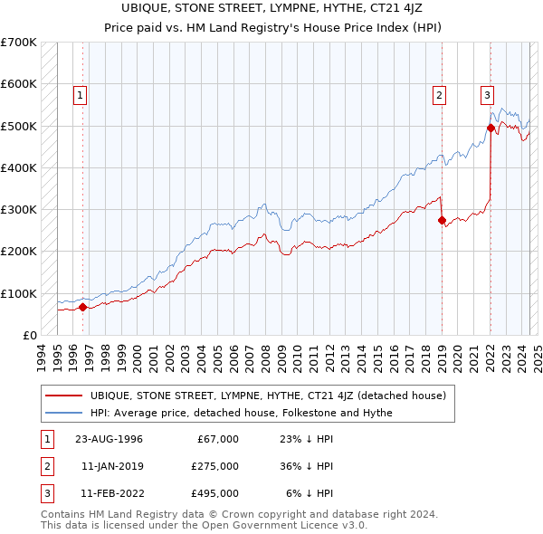 UBIQUE, STONE STREET, LYMPNE, HYTHE, CT21 4JZ: Price paid vs HM Land Registry's House Price Index