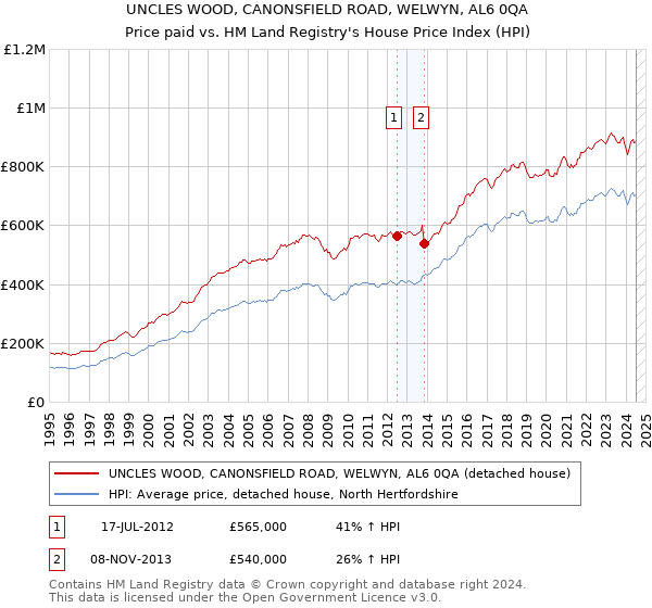 UNCLES WOOD, CANONSFIELD ROAD, WELWYN, AL6 0QA: Price paid vs HM Land Registry's House Price Index