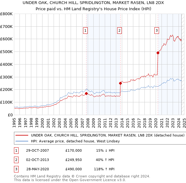 UNDER OAK, CHURCH HILL, SPRIDLINGTON, MARKET RASEN, LN8 2DX: Price paid vs HM Land Registry's House Price Index