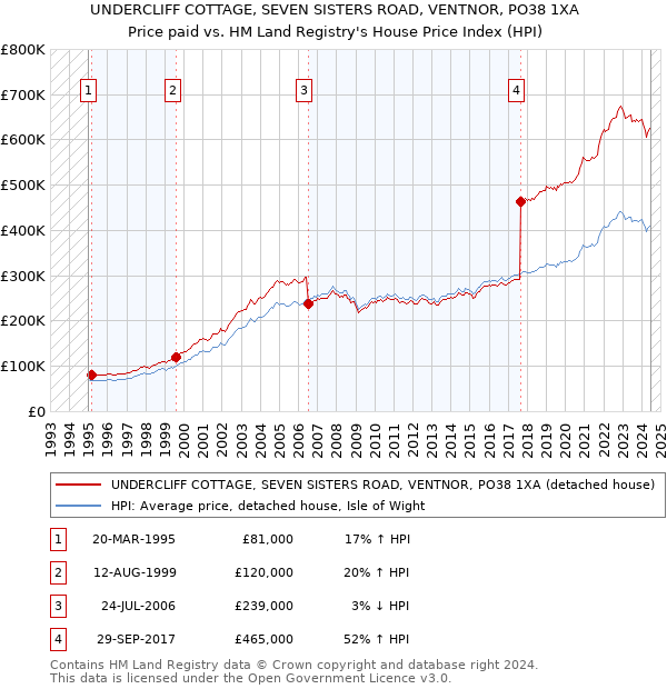 UNDERCLIFF COTTAGE, SEVEN SISTERS ROAD, VENTNOR, PO38 1XA: Price paid vs HM Land Registry's House Price Index