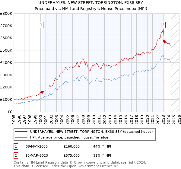 UNDERHAYES, NEW STREET, TORRINGTON, EX38 8BY: Price paid vs HM Land Registry's House Price Index