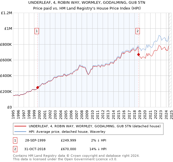 UNDERLEAF, 4, ROBIN WAY, WORMLEY, GODALMING, GU8 5TN: Price paid vs HM Land Registry's House Price Index