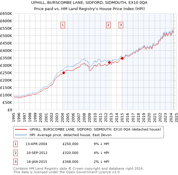 UPHILL, BURSCOMBE LANE, SIDFORD, SIDMOUTH, EX10 0QA: Price paid vs HM Land Registry's House Price Index