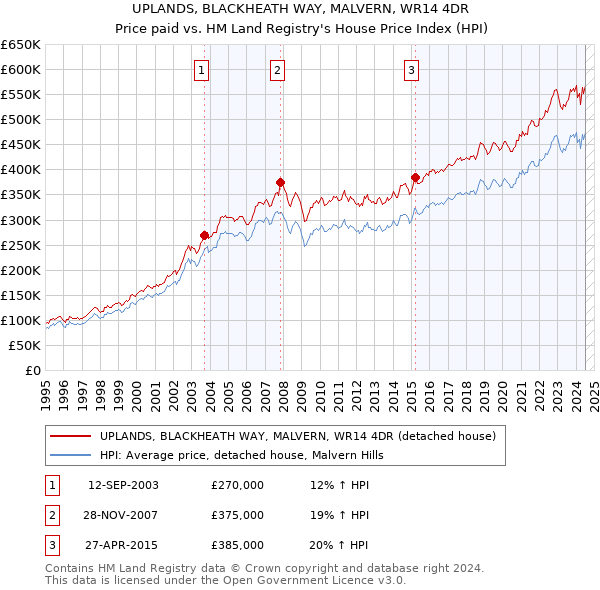 UPLANDS, BLACKHEATH WAY, MALVERN, WR14 4DR: Price paid vs HM Land Registry's House Price Index