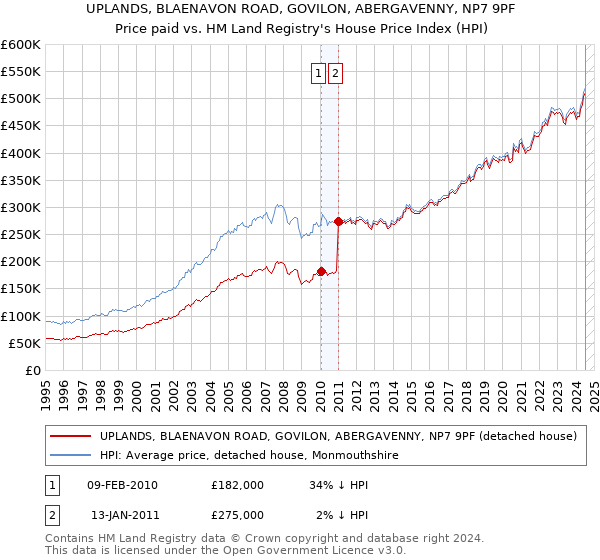 UPLANDS, BLAENAVON ROAD, GOVILON, ABERGAVENNY, NP7 9PF: Price paid vs HM Land Registry's House Price Index