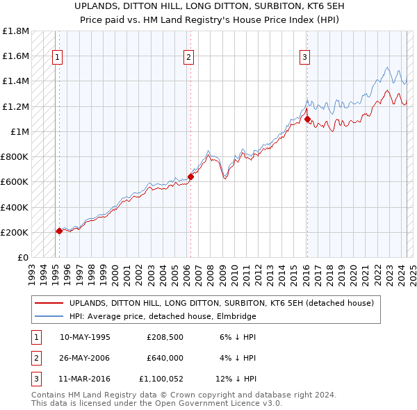 UPLANDS, DITTON HILL, LONG DITTON, SURBITON, KT6 5EH: Price paid vs HM Land Registry's House Price Index