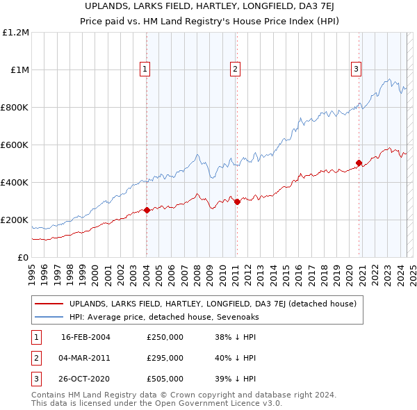 UPLANDS, LARKS FIELD, HARTLEY, LONGFIELD, DA3 7EJ: Price paid vs HM Land Registry's House Price Index