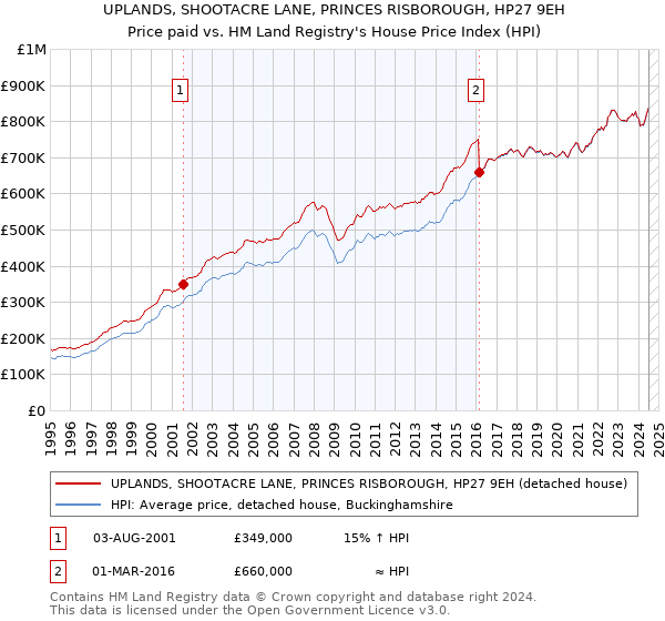 UPLANDS, SHOOTACRE LANE, PRINCES RISBOROUGH, HP27 9EH: Price paid vs HM Land Registry's House Price Index