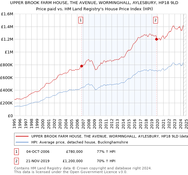 UPPER BROOK FARM HOUSE, THE AVENUE, WORMINGHALL, AYLESBURY, HP18 9LD: Price paid vs HM Land Registry's House Price Index