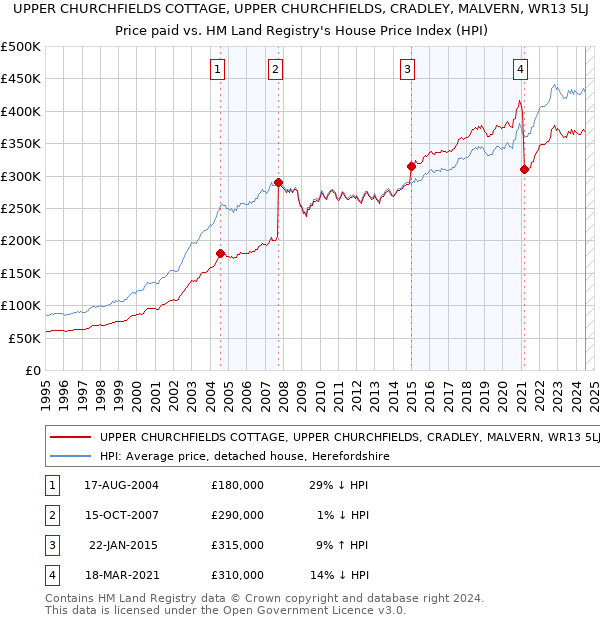 UPPER CHURCHFIELDS COTTAGE, UPPER CHURCHFIELDS, CRADLEY, MALVERN, WR13 5LJ: Price paid vs HM Land Registry's House Price Index