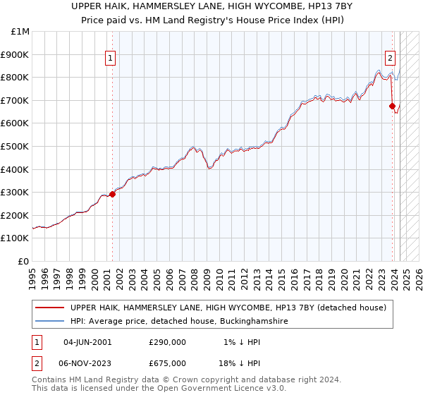 UPPER HAIK, HAMMERSLEY LANE, HIGH WYCOMBE, HP13 7BY: Price paid vs HM Land Registry's House Price Index