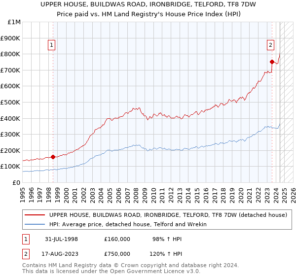 UPPER HOUSE, BUILDWAS ROAD, IRONBRIDGE, TELFORD, TF8 7DW: Price paid vs HM Land Registry's House Price Index