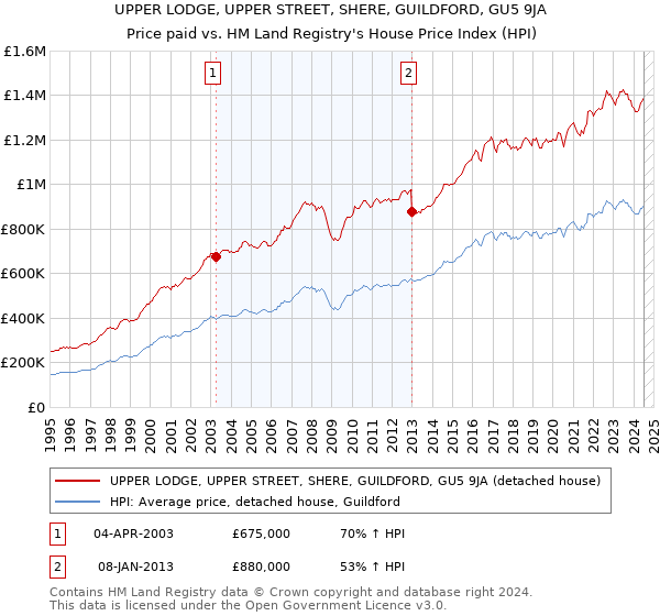 UPPER LODGE, UPPER STREET, SHERE, GUILDFORD, GU5 9JA: Price paid vs HM Land Registry's House Price Index