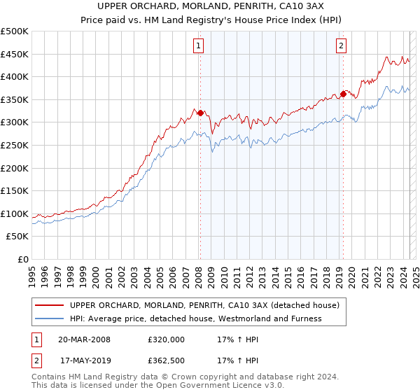 UPPER ORCHARD, MORLAND, PENRITH, CA10 3AX: Price paid vs HM Land Registry's House Price Index