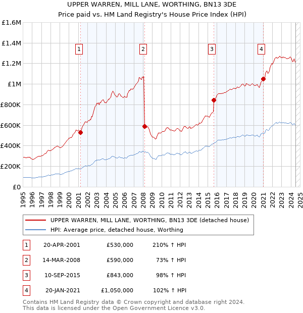 UPPER WARREN, MILL LANE, WORTHING, BN13 3DE: Price paid vs HM Land Registry's House Price Index