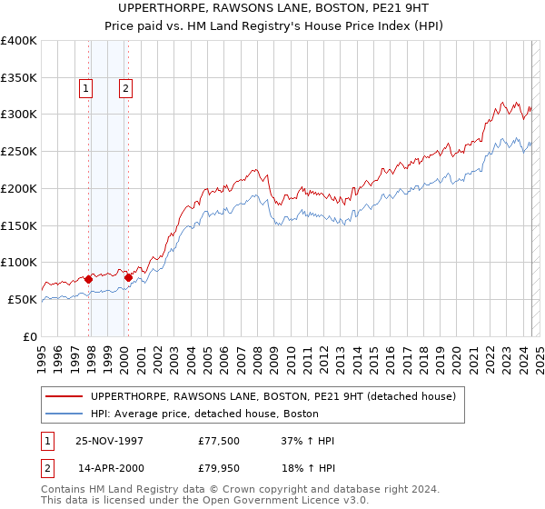 UPPERTHORPE, RAWSONS LANE, BOSTON, PE21 9HT: Price paid vs HM Land Registry's House Price Index