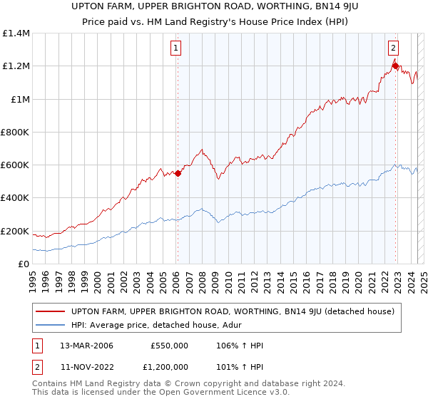 UPTON FARM, UPPER BRIGHTON ROAD, WORTHING, BN14 9JU: Price paid vs HM Land Registry's House Price Index