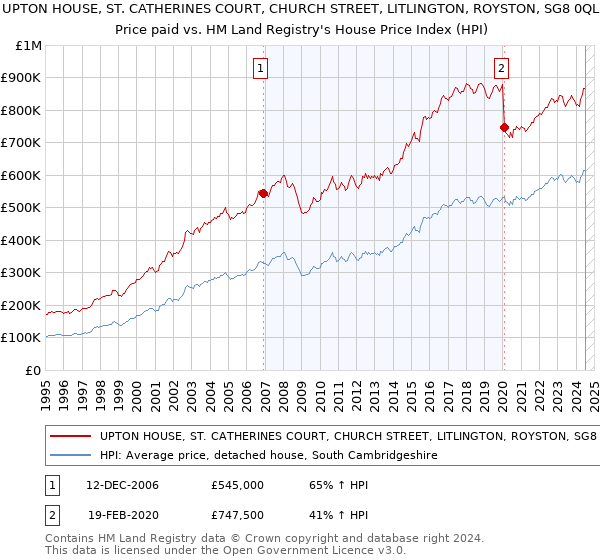 UPTON HOUSE, ST. CATHERINES COURT, CHURCH STREET, LITLINGTON, ROYSTON, SG8 0QL: Price paid vs HM Land Registry's House Price Index