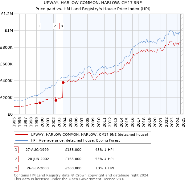 UPWAY, HARLOW COMMON, HARLOW, CM17 9NE: Price paid vs HM Land Registry's House Price Index