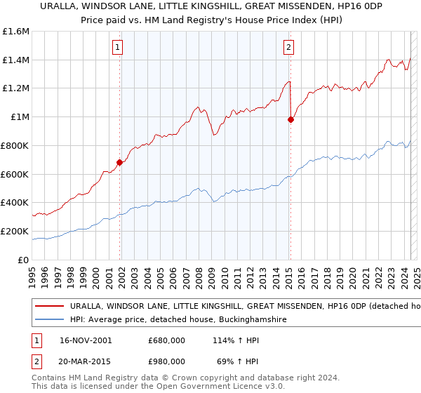 URALLA, WINDSOR LANE, LITTLE KINGSHILL, GREAT MISSENDEN, HP16 0DP: Price paid vs HM Land Registry's House Price Index