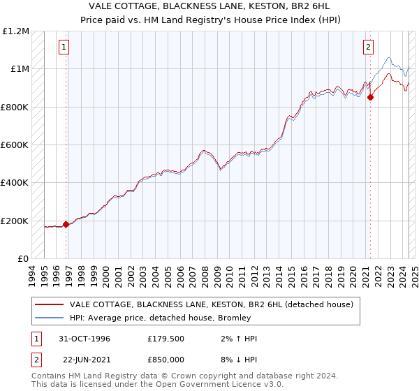 VALE COTTAGE, BLACKNESS LANE, KESTON, BR2 6HL: Price paid vs HM Land Registry's House Price Index