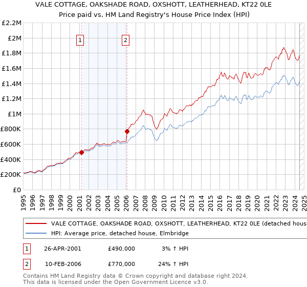 VALE COTTAGE, OAKSHADE ROAD, OXSHOTT, LEATHERHEAD, KT22 0LE: Price paid vs HM Land Registry's House Price Index