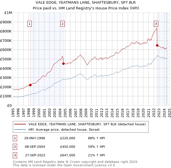 VALE EDGE, YEATMANS LANE, SHAFTESBURY, SP7 8LR: Price paid vs HM Land Registry's House Price Index