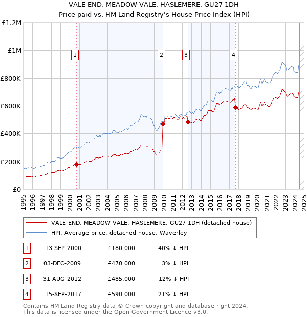 VALE END, MEADOW VALE, HASLEMERE, GU27 1DH: Price paid vs HM Land Registry's House Price Index