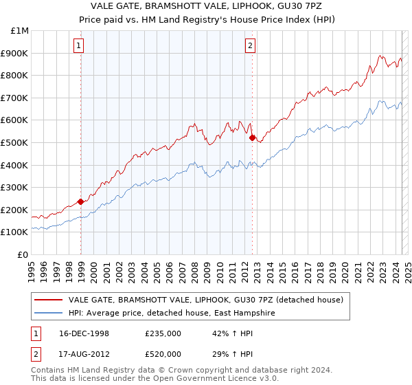 VALE GATE, BRAMSHOTT VALE, LIPHOOK, GU30 7PZ: Price paid vs HM Land Registry's House Price Index