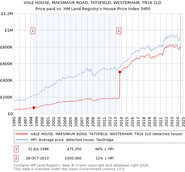 VALE HOUSE, MAESMAUR ROAD, TATSFIELD, WESTERHAM, TN16 2LD: Price paid vs HM Land Registry's House Price Index