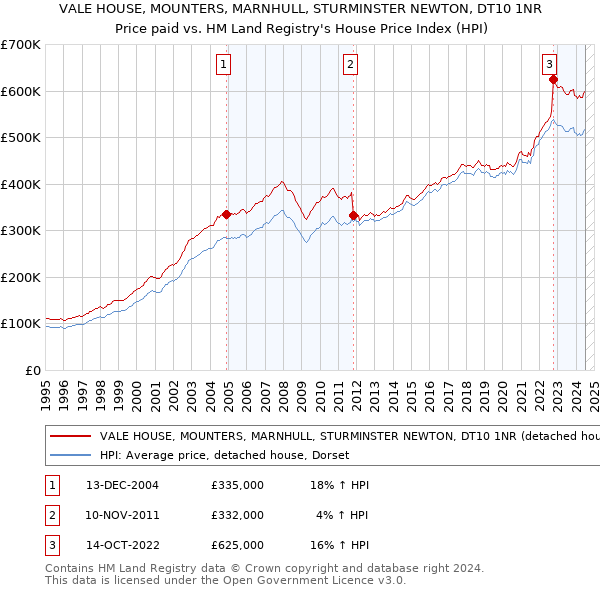 VALE HOUSE, MOUNTERS, MARNHULL, STURMINSTER NEWTON, DT10 1NR: Price paid vs HM Land Registry's House Price Index