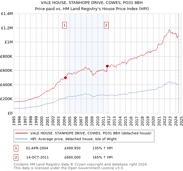 VALE HOUSE, STANHOPE DRIVE, COWES, PO31 8BH: Price paid vs HM Land Registry's House Price Index