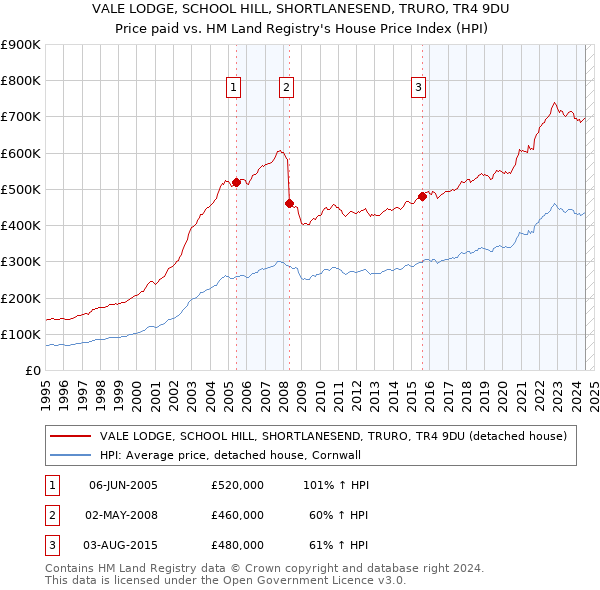 VALE LODGE, SCHOOL HILL, SHORTLANESEND, TRURO, TR4 9DU: Price paid vs HM Land Registry's House Price Index