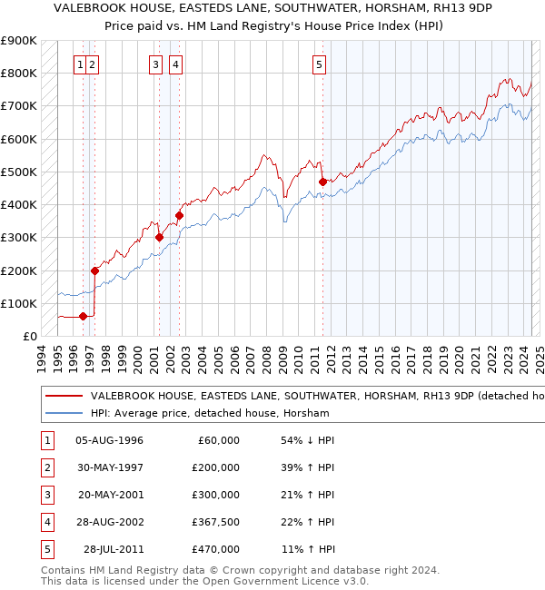 VALEBROOK HOUSE, EASTEDS LANE, SOUTHWATER, HORSHAM, RH13 9DP: Price paid vs HM Land Registry's House Price Index