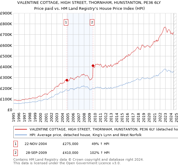 VALENTINE COTTAGE, HIGH STREET, THORNHAM, HUNSTANTON, PE36 6LY: Price paid vs HM Land Registry's House Price Index