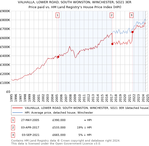 VALHALLA, LOWER ROAD, SOUTH WONSTON, WINCHESTER, SO21 3ER: Price paid vs HM Land Registry's House Price Index