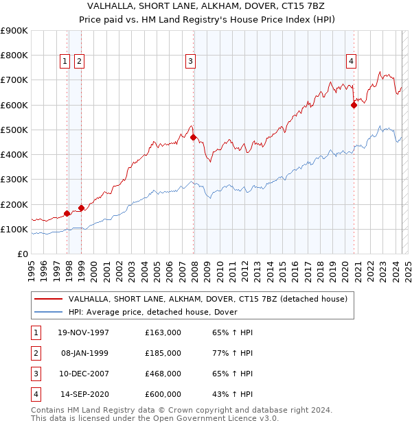 VALHALLA, SHORT LANE, ALKHAM, DOVER, CT15 7BZ: Price paid vs HM Land Registry's House Price Index