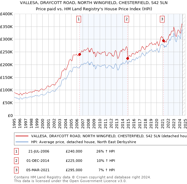 VALLESA, DRAYCOTT ROAD, NORTH WINGFIELD, CHESTERFIELD, S42 5LN: Price paid vs HM Land Registry's House Price Index