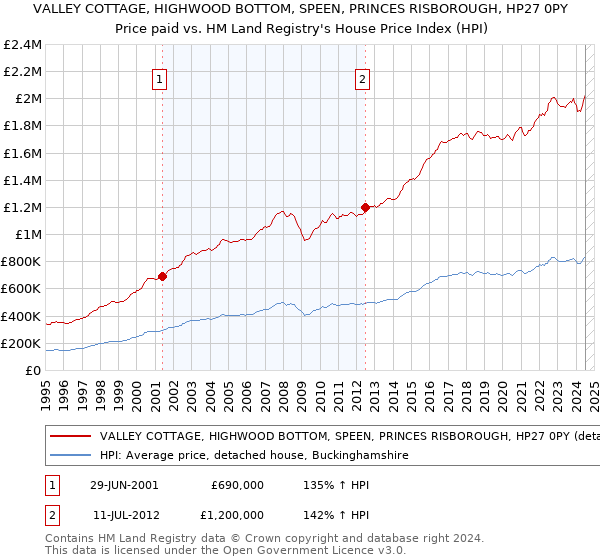 VALLEY COTTAGE, HIGHWOOD BOTTOM, SPEEN, PRINCES RISBOROUGH, HP27 0PY: Price paid vs HM Land Registry's House Price Index