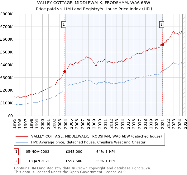 VALLEY COTTAGE, MIDDLEWALK, FRODSHAM, WA6 6BW: Price paid vs HM Land Registry's House Price Index