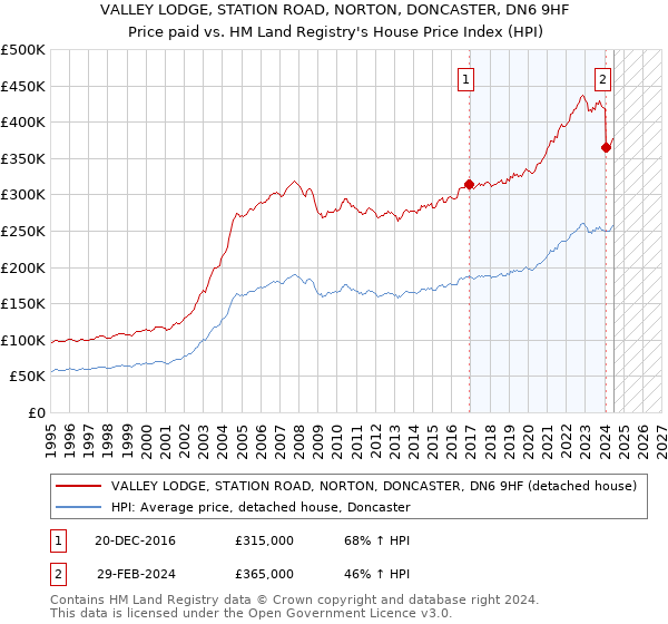 VALLEY LODGE, STATION ROAD, NORTON, DONCASTER, DN6 9HF: Price paid vs HM Land Registry's House Price Index