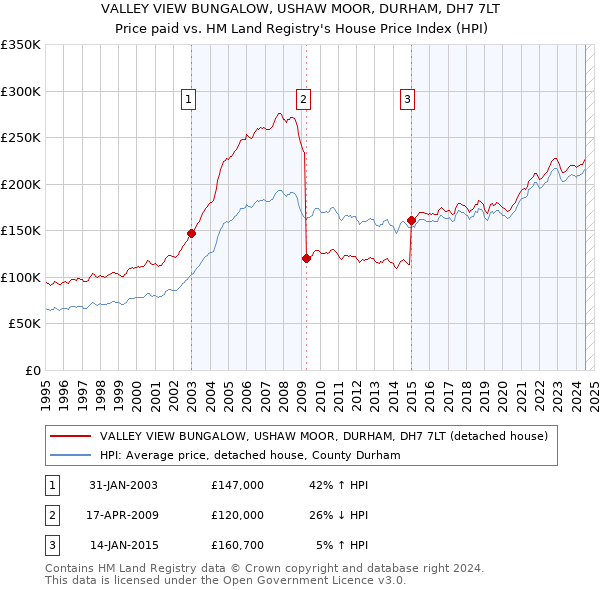 VALLEY VIEW BUNGALOW, USHAW MOOR, DURHAM, DH7 7LT: Price paid vs HM Land Registry's House Price Index