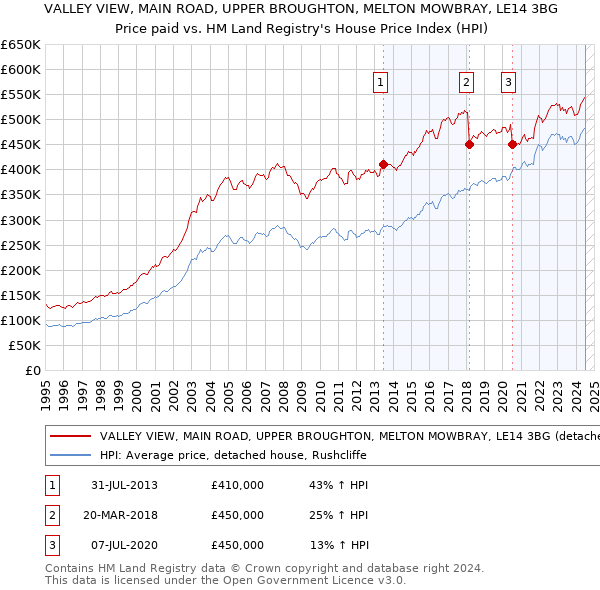 VALLEY VIEW, MAIN ROAD, UPPER BROUGHTON, MELTON MOWBRAY, LE14 3BG: Price paid vs HM Land Registry's House Price Index